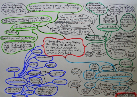 Mind Map - Life Elements